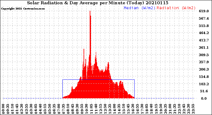 Milwaukee Weather Solar Radiation<br>& Day Average<br>per Minute<br>(Today)