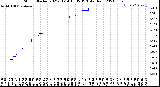 Milwaukee Weather Storm<br>Started 2021-01-14 18:35:13<br>Total Rain