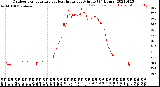 Milwaukee Weather Outdoor Temperature<br>vs Heat Index<br>per Minute<br>(24 Hours)