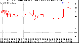 Milwaukee Weather Wind Direction<br>Normalized and Median<br>(24 Hours) (New)