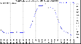 Milwaukee Weather Wind Chill<br>Hourly Average<br>(24 Hours)