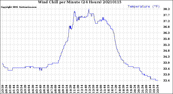 Milwaukee Weather Wind Chill<br>per Minute<br>(24 Hours)