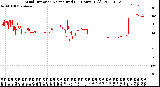 Milwaukee Weather Wind Direction<br>Normalized<br>(24 Hours) (Old)