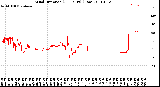 Milwaukee Weather Wind Direction<br>(24 Hours) (Raw)