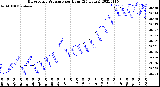 Milwaukee Weather Barometric Pressure<br>per Hour<br>(24 Hours)