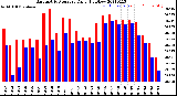 Milwaukee Weather Barometric Pressure<br>Daily High/Low