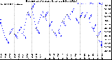 Milwaukee Weather Barometric Pressure<br>Daily High