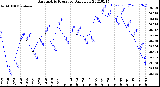 Milwaukee Weather Barometric Pressure<br>Daily Low