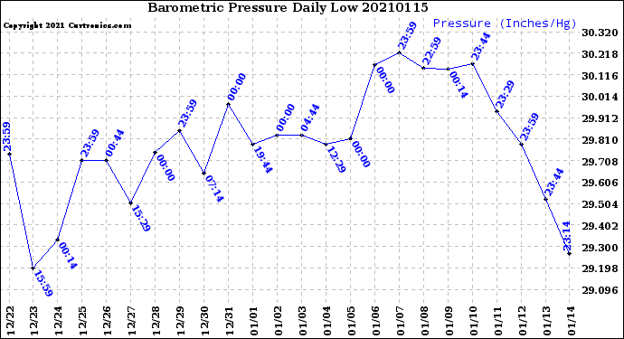 Milwaukee Weather Barometric Pressure<br>Daily Low