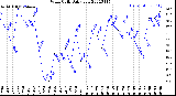 Milwaukee Weather Wind Chill<br>Daily Low