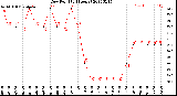 Milwaukee Weather Dew Point<br>(24 Hours)