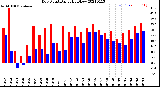 Milwaukee Weather Dew Point<br>Daily High/Low