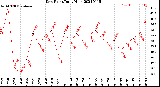 Milwaukee Weather Dew Point<br>Daily High