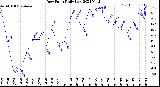 Milwaukee Weather Dew Point<br>Daily Low