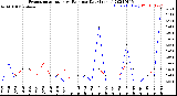 Milwaukee Weather Evapotranspiration<br>vs Rain per Day<br>(Inches)