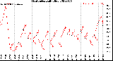 Milwaukee Weather Heat Index<br>Daily High