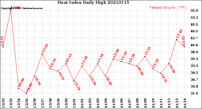 Milwaukee Weather Heat Index<br>Daily High