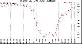 Milwaukee Weather Outdoor Humidity<br>(24 Hours)