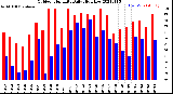 Milwaukee Weather Outdoor Humidity<br>Daily High/Low