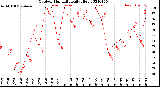 Milwaukee Weather Outdoor Humidity<br>Daily High