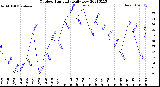 Milwaukee Weather Outdoor Humidity<br>Daily Low