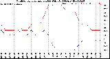 Milwaukee Weather Outdoor Temperature<br>vs Dew Point<br>(24 Hours)