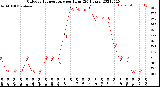 Milwaukee Weather Outdoor Temperature<br>per Hour<br>(24 Hours)