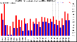 Milwaukee Weather Outdoor Temperature<br>Daily High/Low