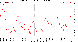 Milwaukee Weather Outdoor Temperature<br>Daily High