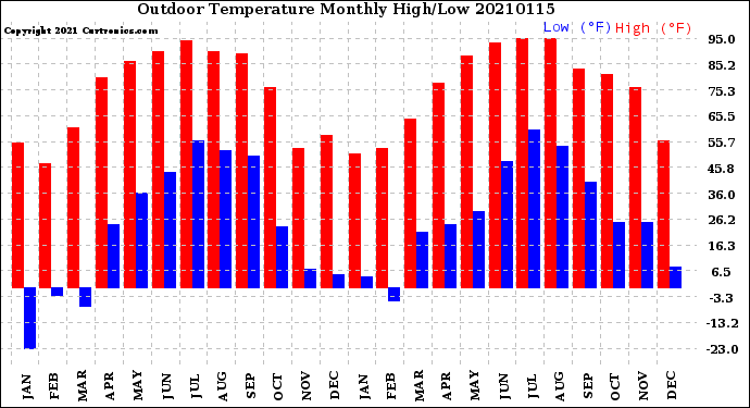 Milwaukee Weather Outdoor Temperature<br>Monthly High/Low