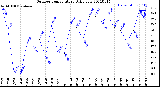 Milwaukee Weather Outdoor Temperature<br>Daily Low