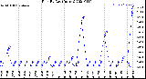 Milwaukee Weather Rain<br>By Day<br>(Inches)