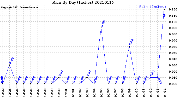 Milwaukee Weather Rain<br>By Day<br>(Inches)