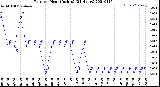 Milwaukee Weather Rain<br>per Hour<br>(Inches)<br>(24 Hours)