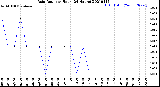 Milwaukee Weather Rain Rate<br>per Hour<br>(24 Hours)