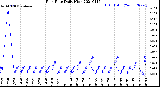 Milwaukee Weather Rain Rate<br>Daily High