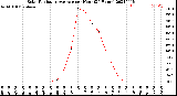 Milwaukee Weather Solar Radiation Average<br>per Hour<br>(24 Hours)