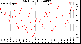 Milwaukee Weather Solar Radiation<br>Daily