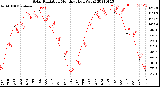 Milwaukee Weather Solar Radiation<br>Monthly High W/m2