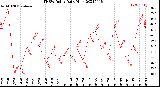 Milwaukee Weather THSW Index<br>Daily High