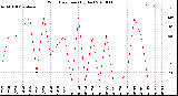 Milwaukee Weather Wind Direction<br>(By Day)