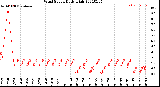 Milwaukee Weather Wind Speed<br>Daily High