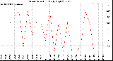 Milwaukee Weather Wind Direction<br>Daily High