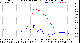 Milwaukee Weather Outdoor Temp / Dew Point<br>by Minute<br>(24 Hours) (Alternate)