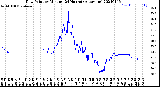 Milwaukee Weather Dew Point<br>by Minute<br>(24 Hours) (Alternate)