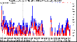 Milwaukee Weather Wind Speed/Gusts<br>by Minute<br>(24 Hours) (Alternate)