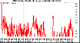 Milwaukee Weather Wind Speed<br>by Minute<br>(24 Hours) (Alternate)