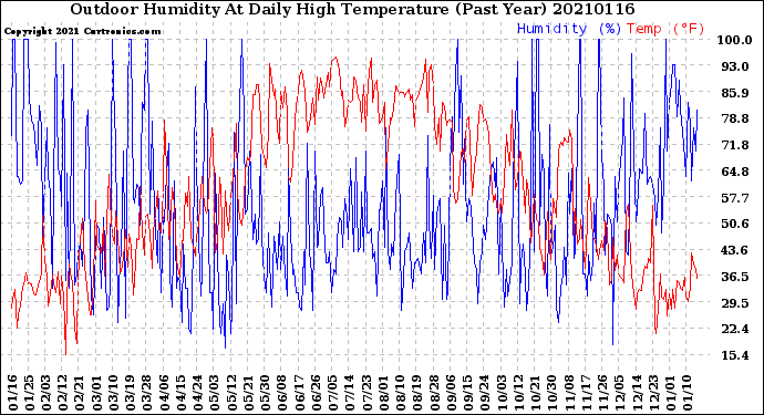 Milwaukee Weather Outdoor Humidity<br>At Daily High<br>Temperature<br>(Past Year)