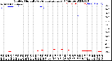 Milwaukee Weather Outdoor Humidity<br>vs Temperature<br>Every 5 Minutes