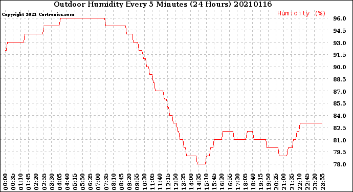 Milwaukee Weather Outdoor Humidity<br>Every 5 Minutes<br>(24 Hours)